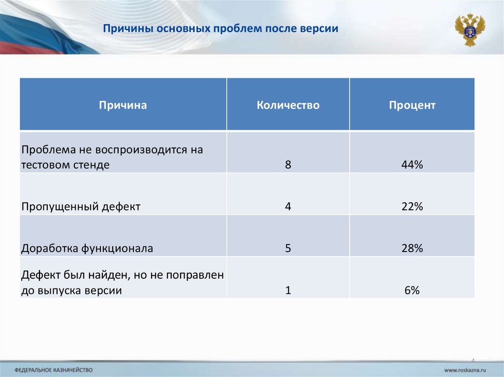 Причины основных проблем после версии