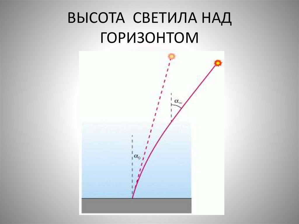 Высота над горизонтом