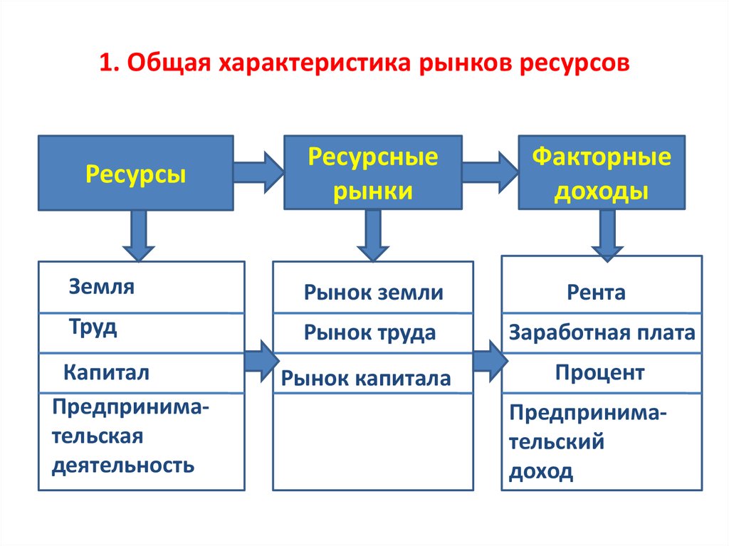 План факторные доходы