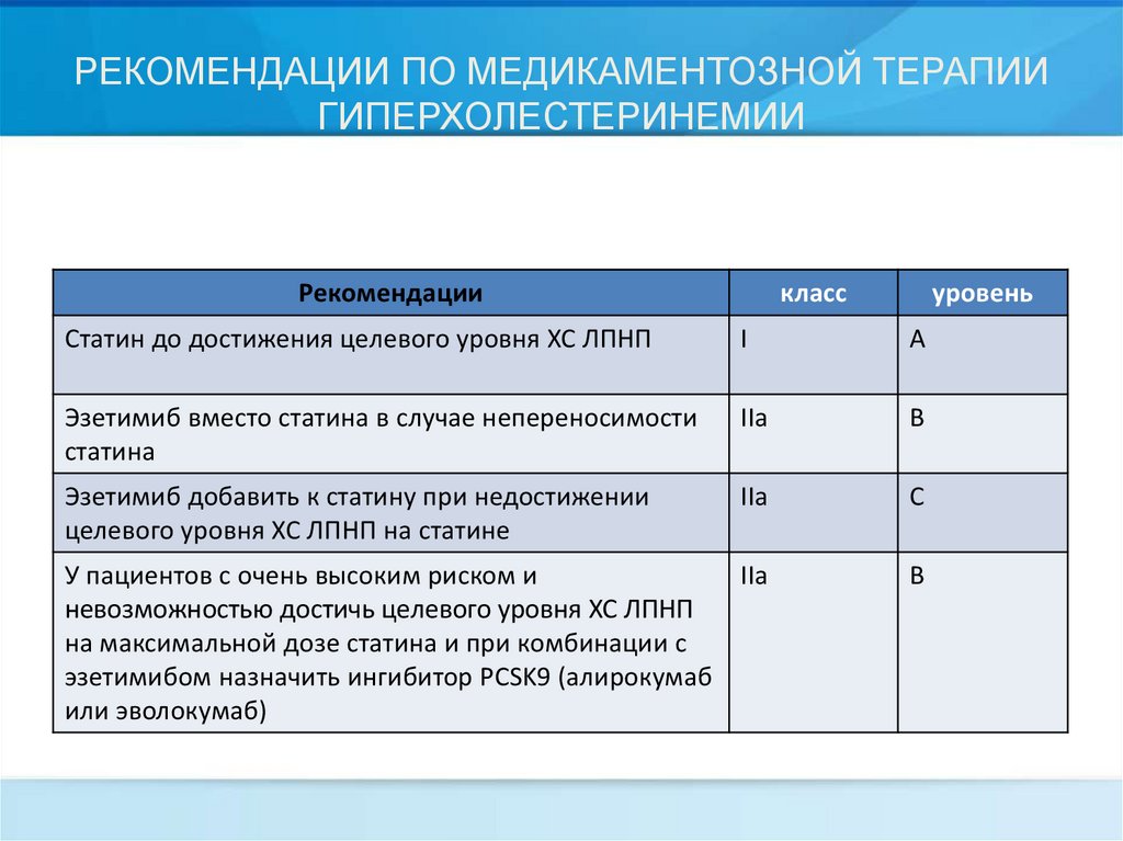 Вторичные дислипидемии