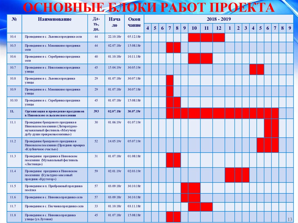 Основные блоки работ проекта