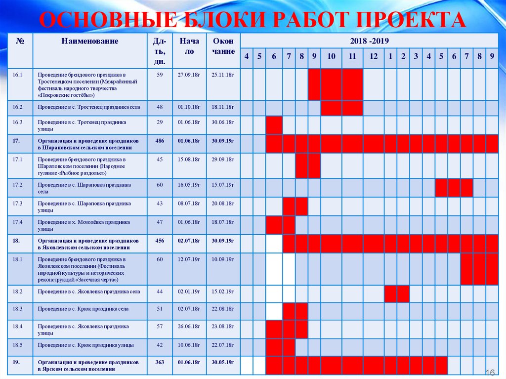 Основные блоки работ проекта