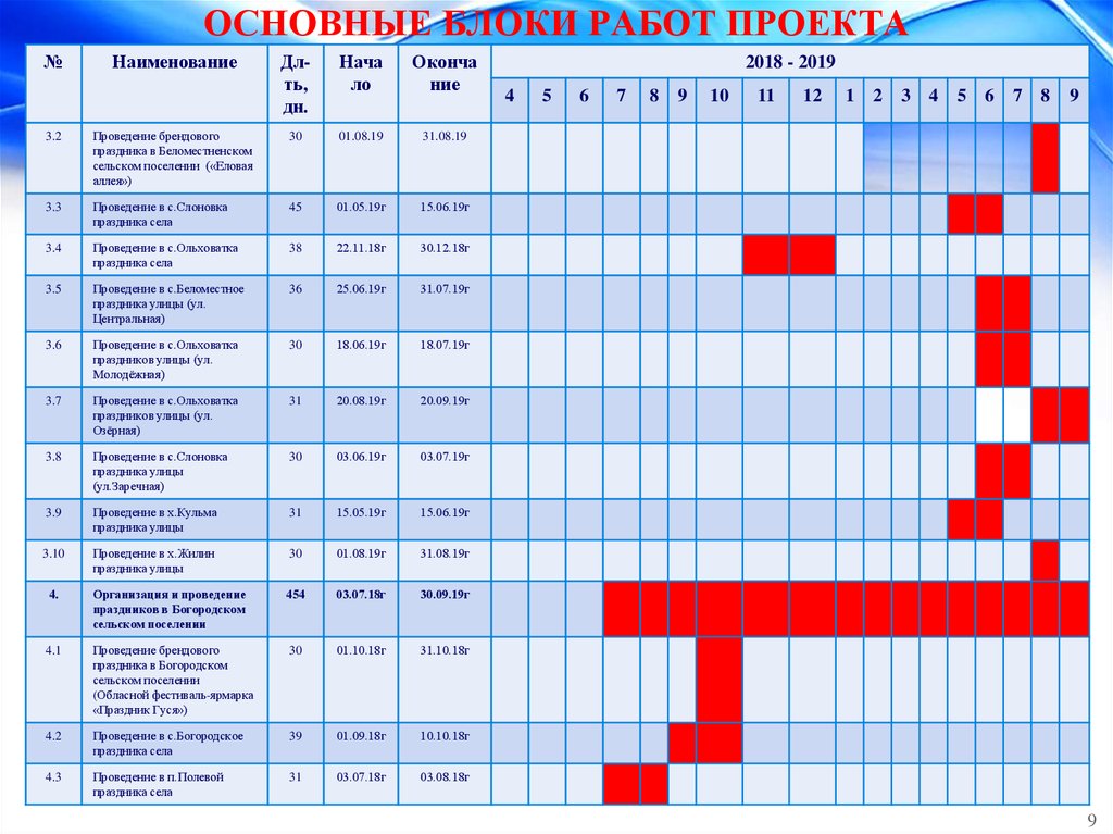 Основные блоки работ проекта