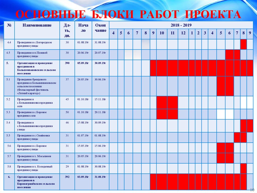 Основные блоки работ проекта