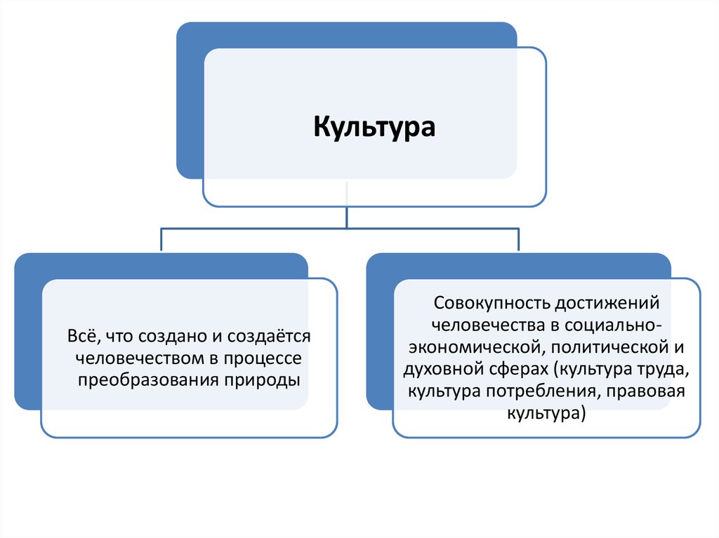 Совокупность достижений человека. Совокупность всех достижений человечества. Совокупность достижений стоимости и духовных сферах. Правовая культура это достижение человечества созданных только.