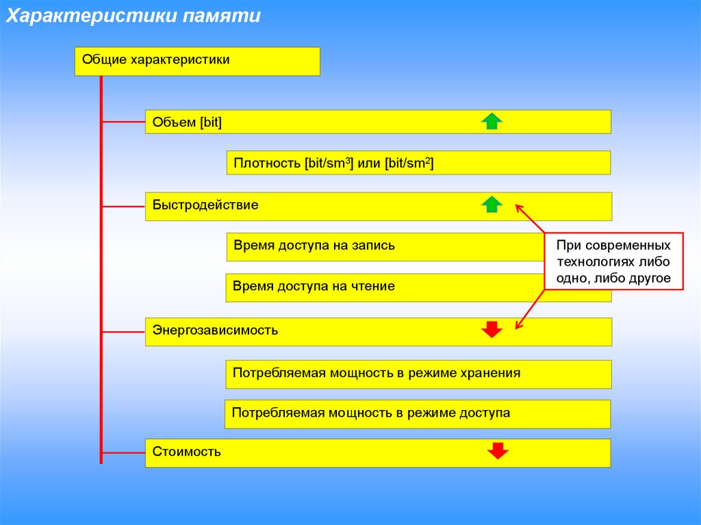Параметры памяти. Характеристика памяти в психологии. Основные характеристики памяти. Основная характеристика памяти. Память характеристика памяти.