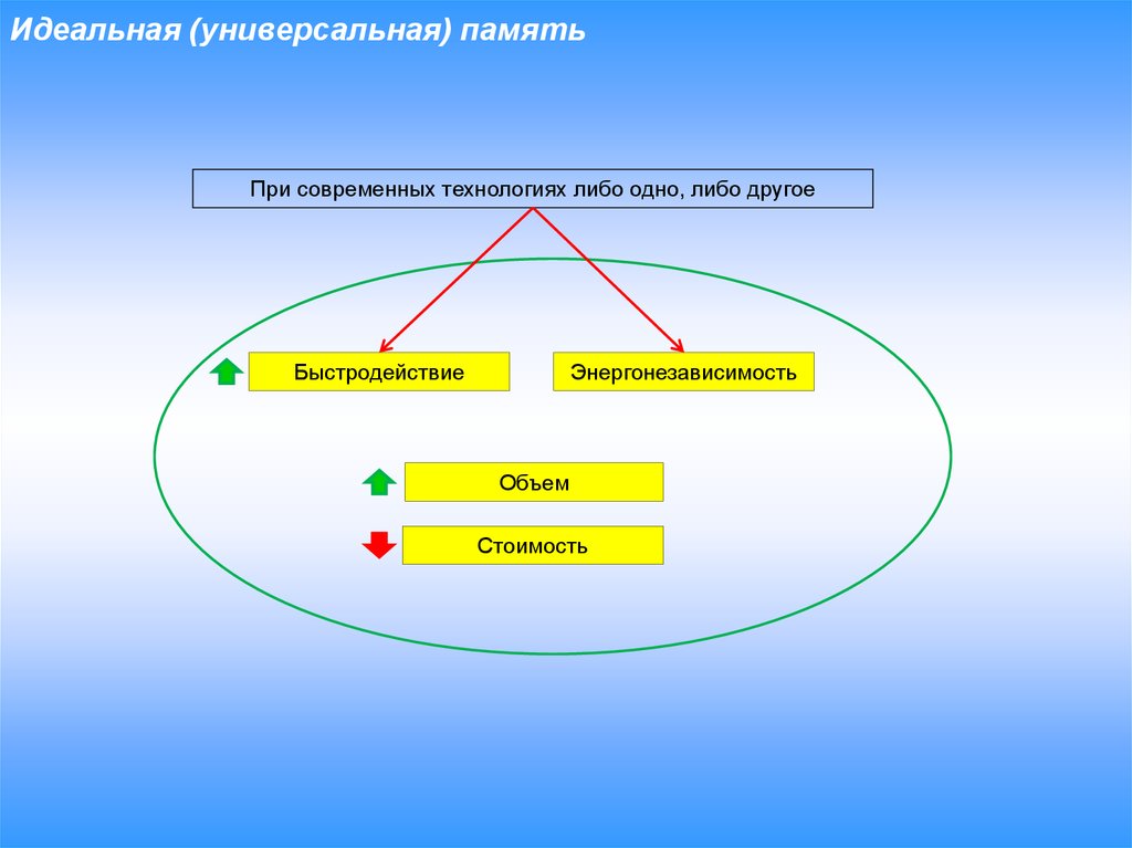 Идеальная (универсальная) память