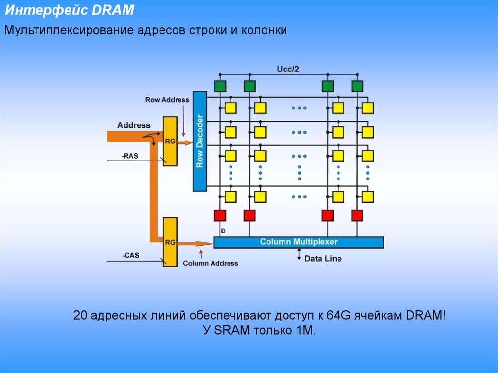 Интерфейс DRAM