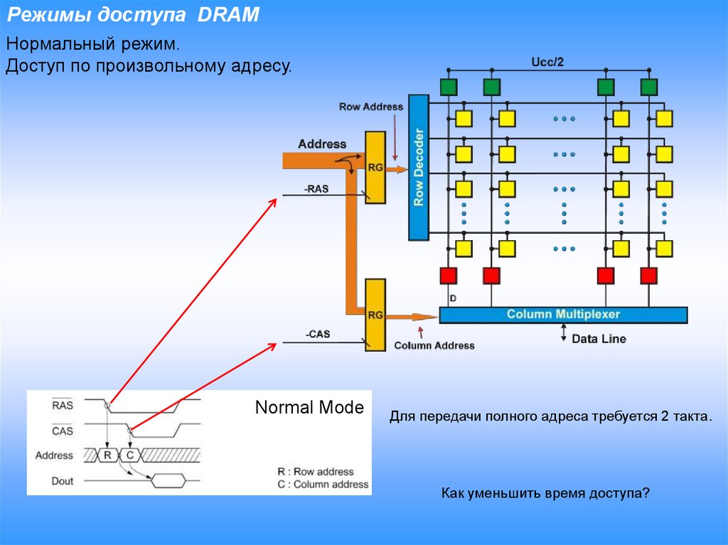Режимы доступа DRAM