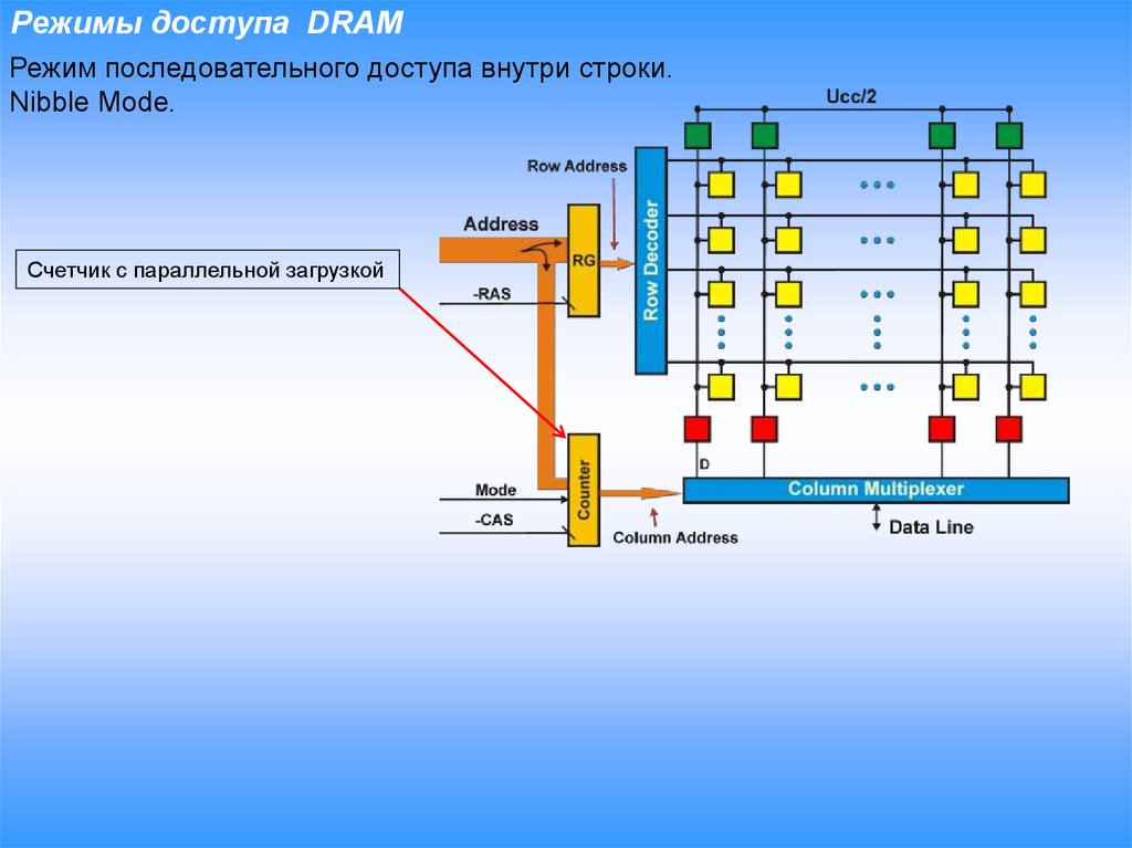 Режимы доступа DRAM