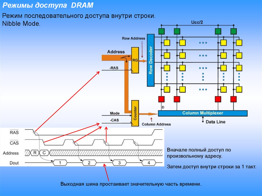 Режимы доступа DRAM