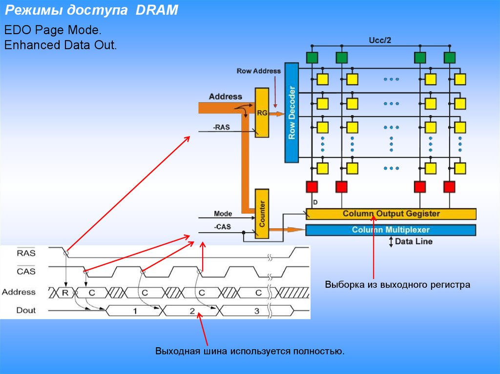Режимы доступа DRAM