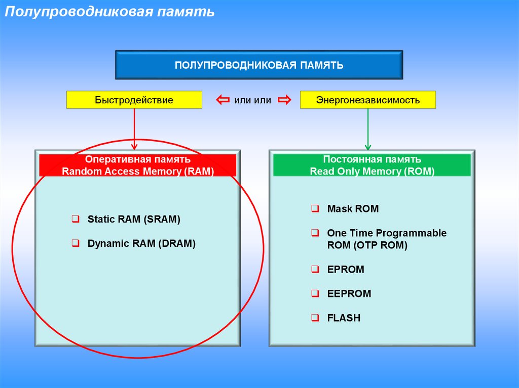 Полупроводниковая память