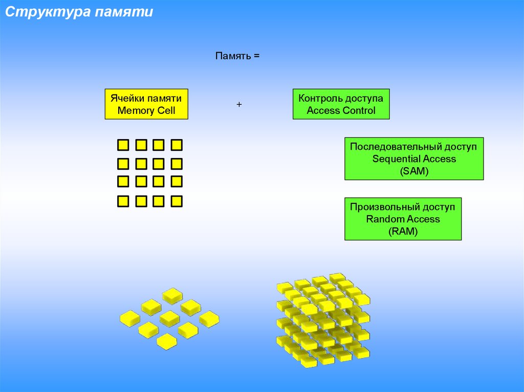 Структура памяти