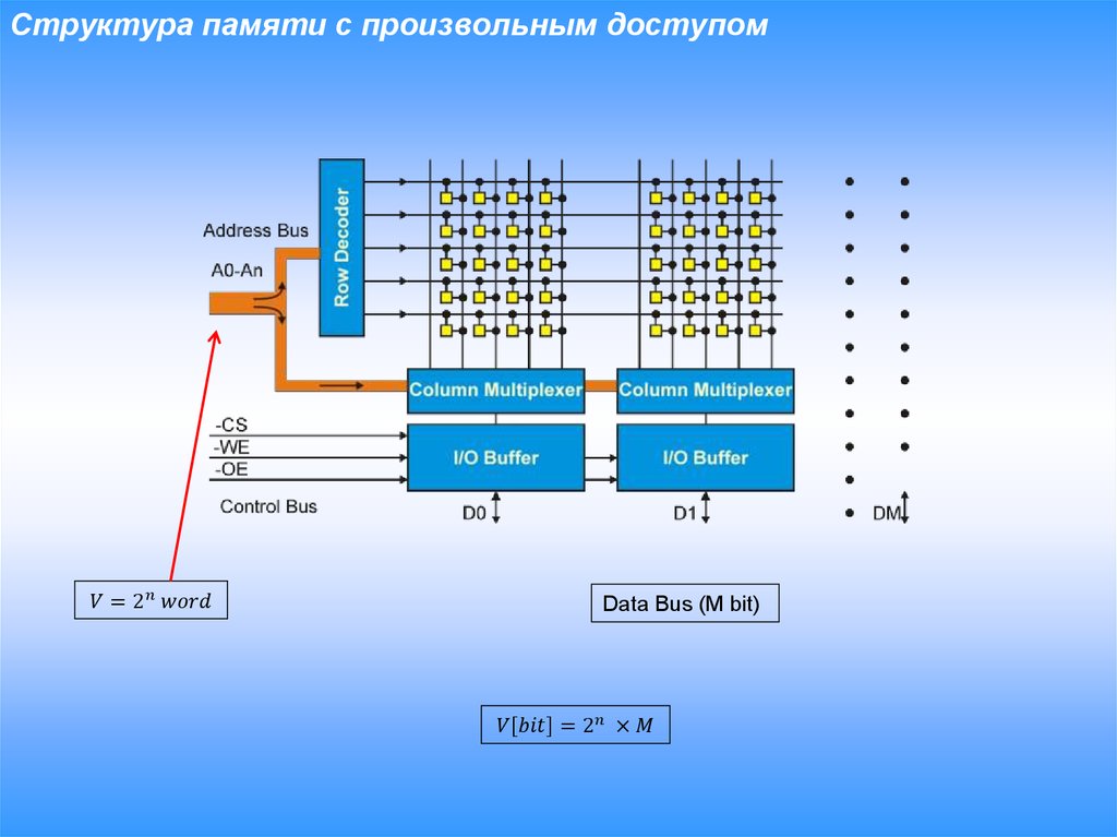 Структура памяти. Память с произвольным доступом. Строение памяти. Физическая структура памяти компьютера.