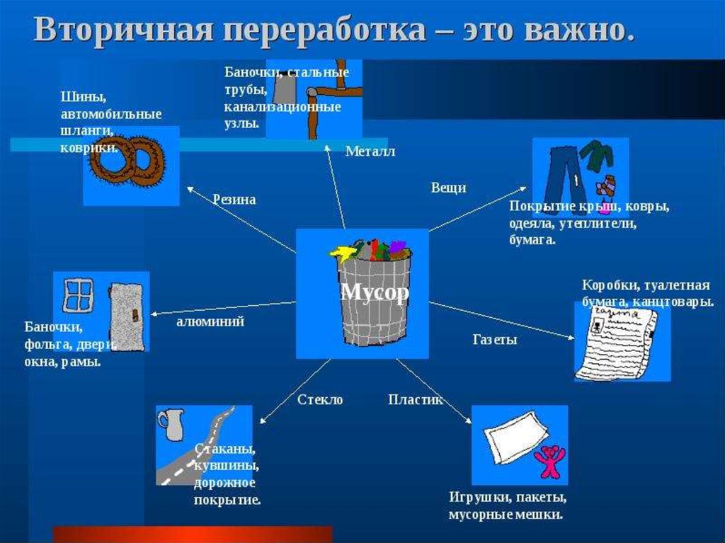 Утилизация твердых отходов презентация