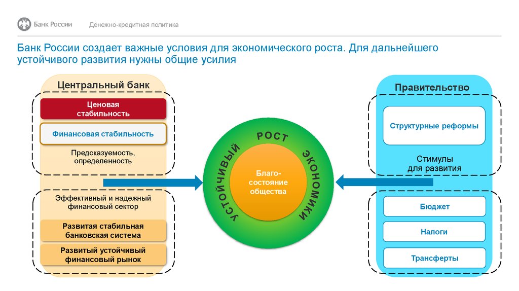 Монетарная и денежная политика банка россии презентация
