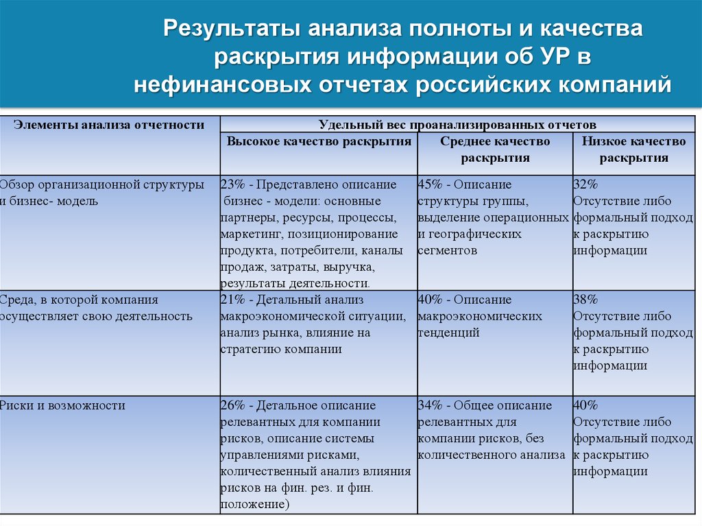 Результаты анализа полноты и качества раскрытия информации об УР в нефинансовых отчетах российских компаний