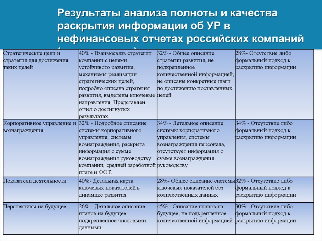 Результаты анализа полноты и качества раскрытия информации об УР в нефинансовых отчетах российских компаний (продолжение)
