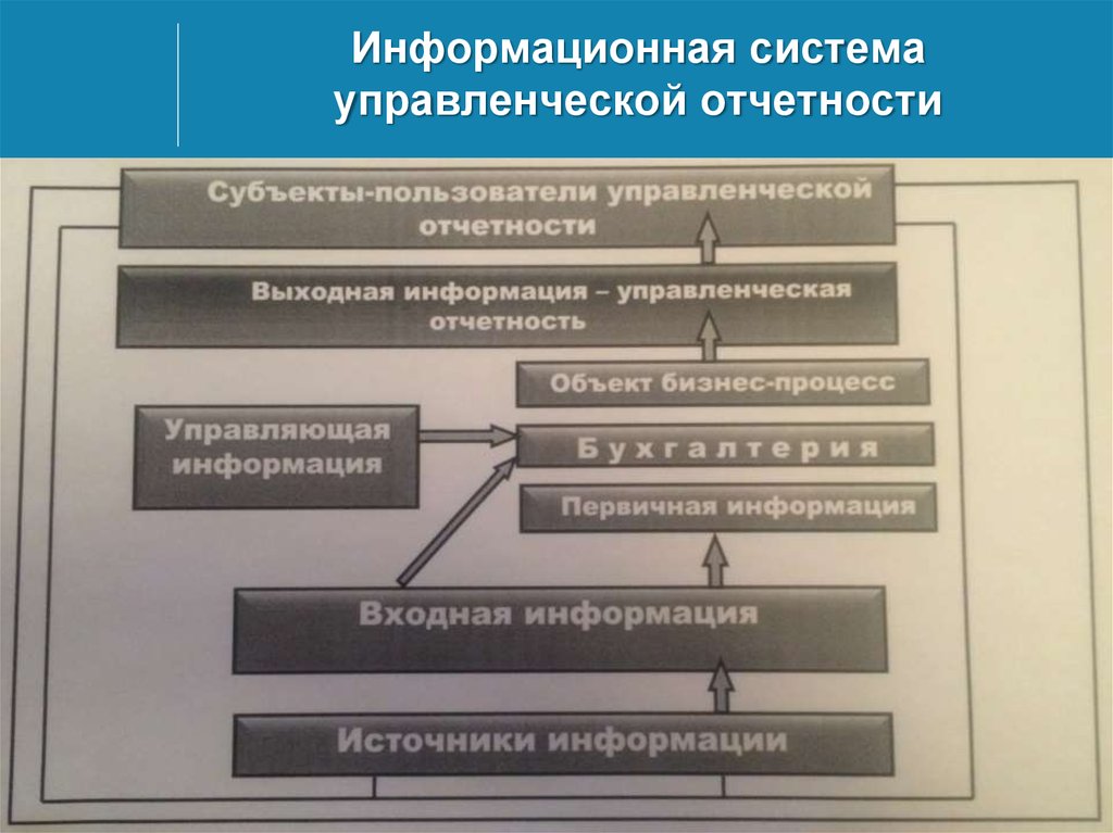 Управленческие информационные системы. Система управленческой отчетности. Принципы составления управленческой отчетности. Формирование управленческой отчетности. Пользователи управленческой отчетности.