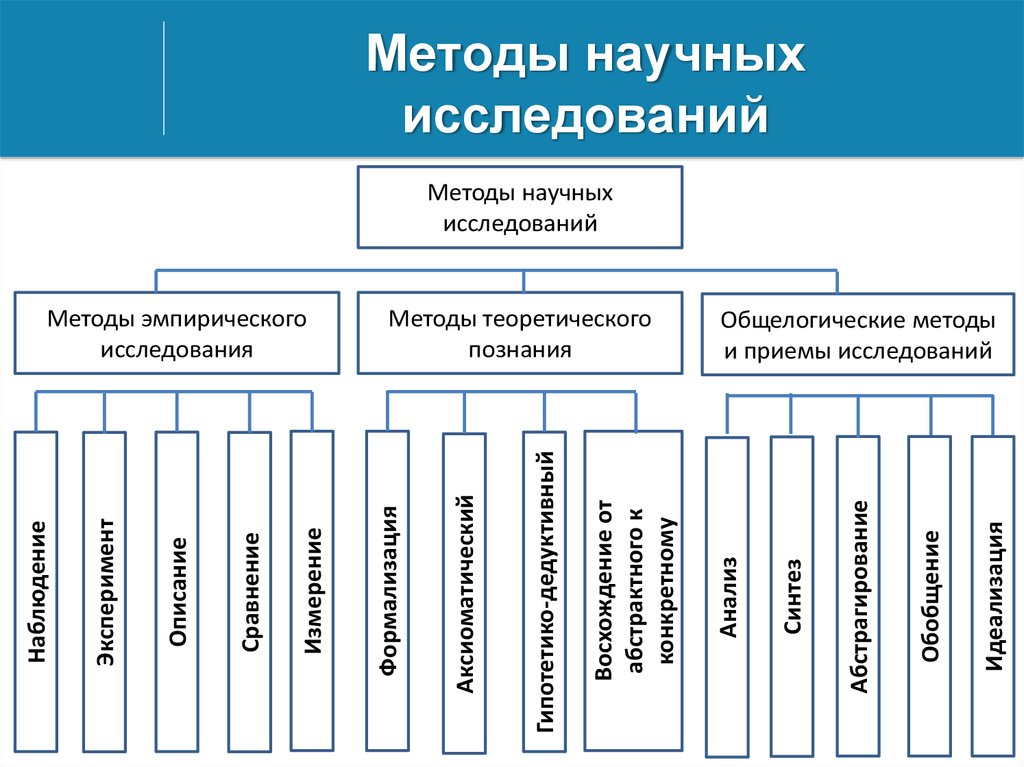 Методы исследования процессов. Классификация методов научного исследования. Классификация методов исследования схема. Схема методов научного исследования. Схема методологии научного исследования.