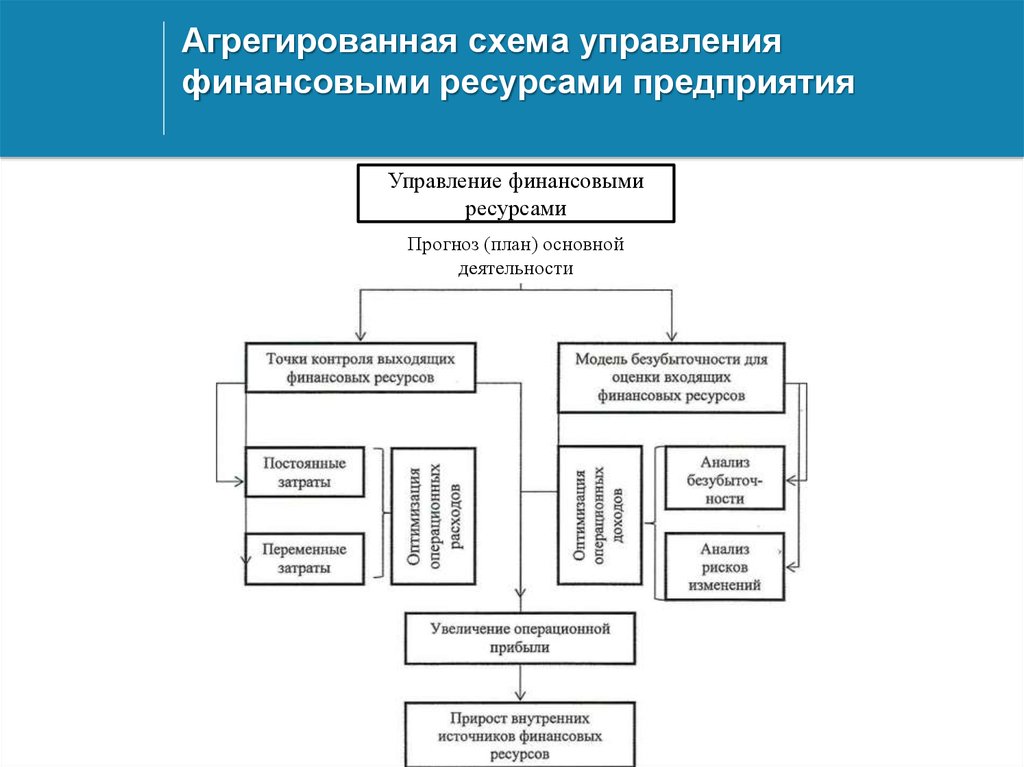 Схема управления финансами