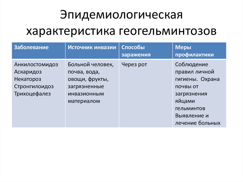 Эпидемиологическая характеристика геогельминтозов