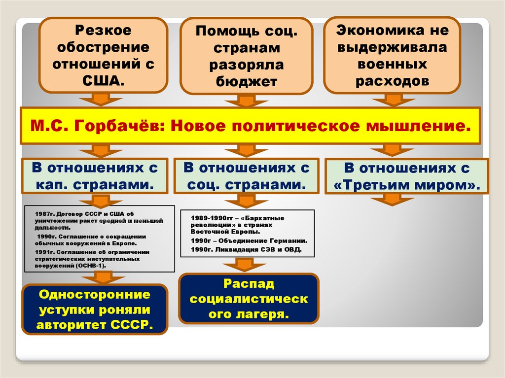 Новое политическое мышление во внешней