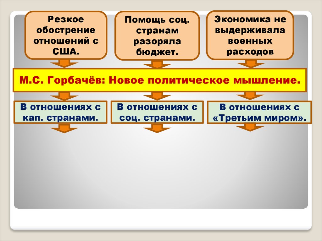 Презентация на тему новое политическое мышление и перемены во внешней политике