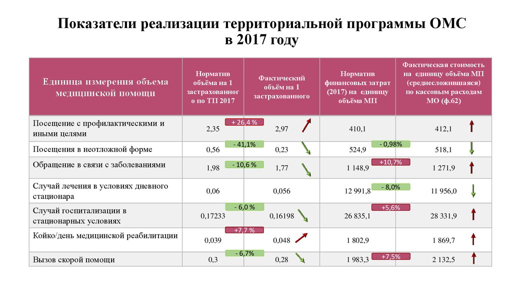 Коэффициент реализации. Показатели реализации программы. Основные плоказателимедицинского страхования. Показатели реализации территориальных программ. Показатели ОМС.