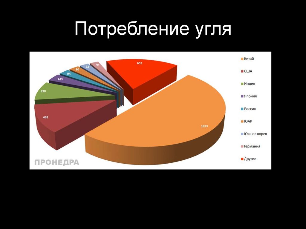 Расход угля. Потребление угля. Потребление угля в Китае. Потребность угля. Потребление каменного угля в мире.