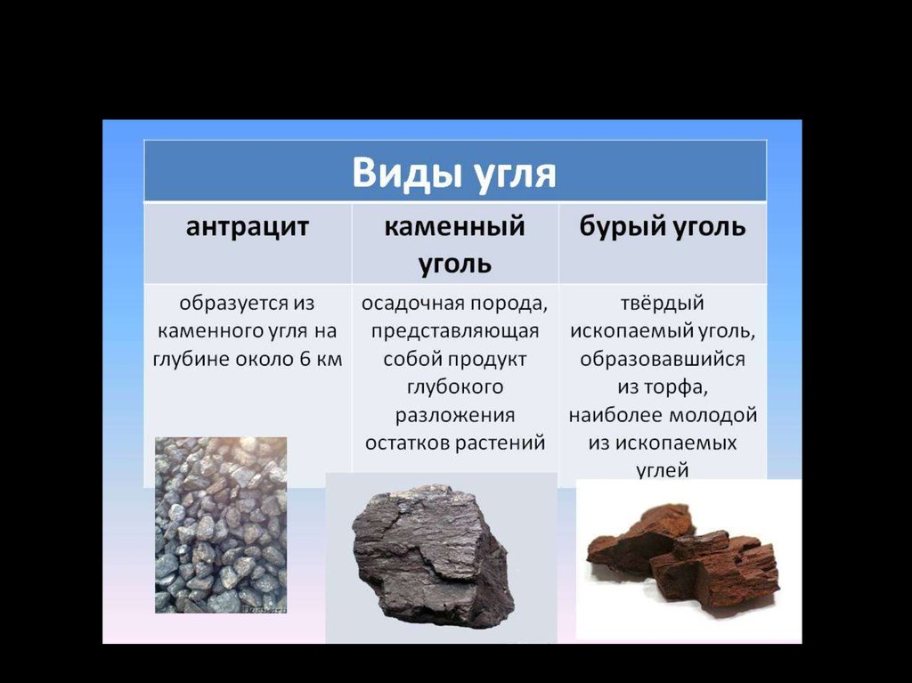 К чему относится каменный уголь. Виды угля. Разновидности каменного угля. Тип породы каменный уголь.