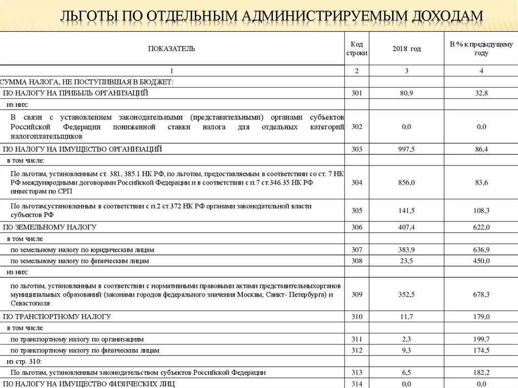 Льготы крым. Налоговые льготы по отдельным администрируемым доходам c 2017. Коды льгот по земельному налогу по физическим лицам 3021201 код строки 2141.