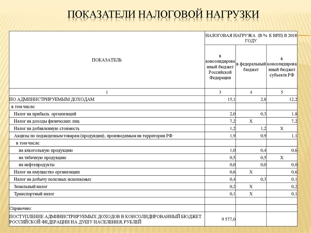 Показатели налогов