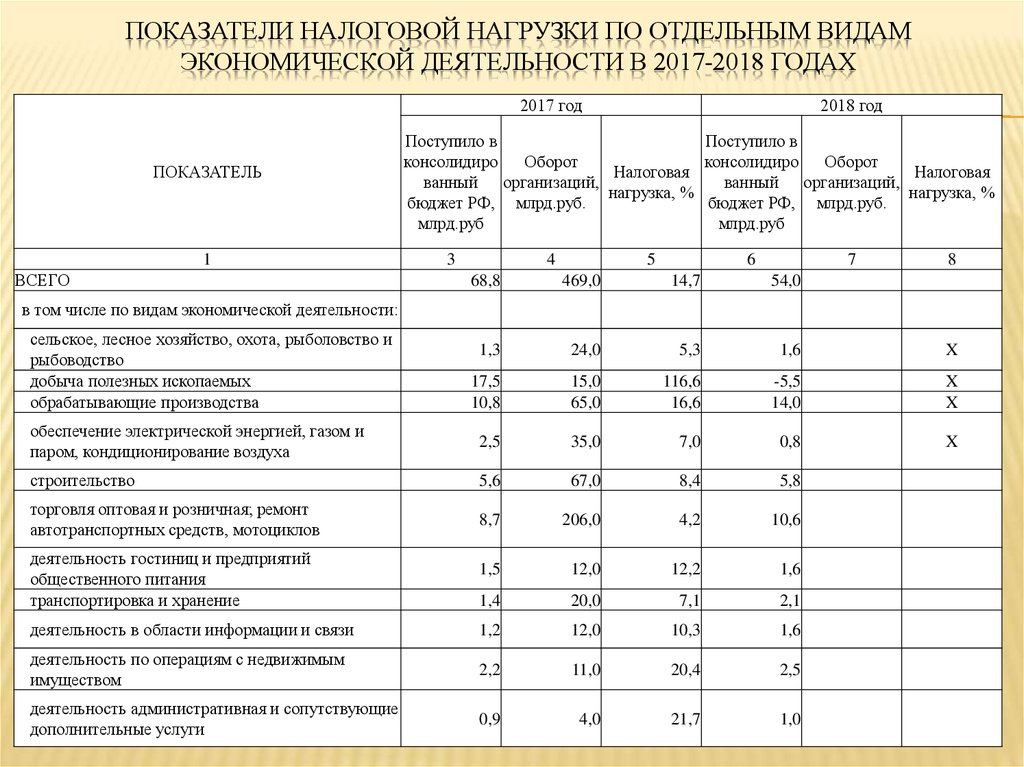 Показатели налоговой