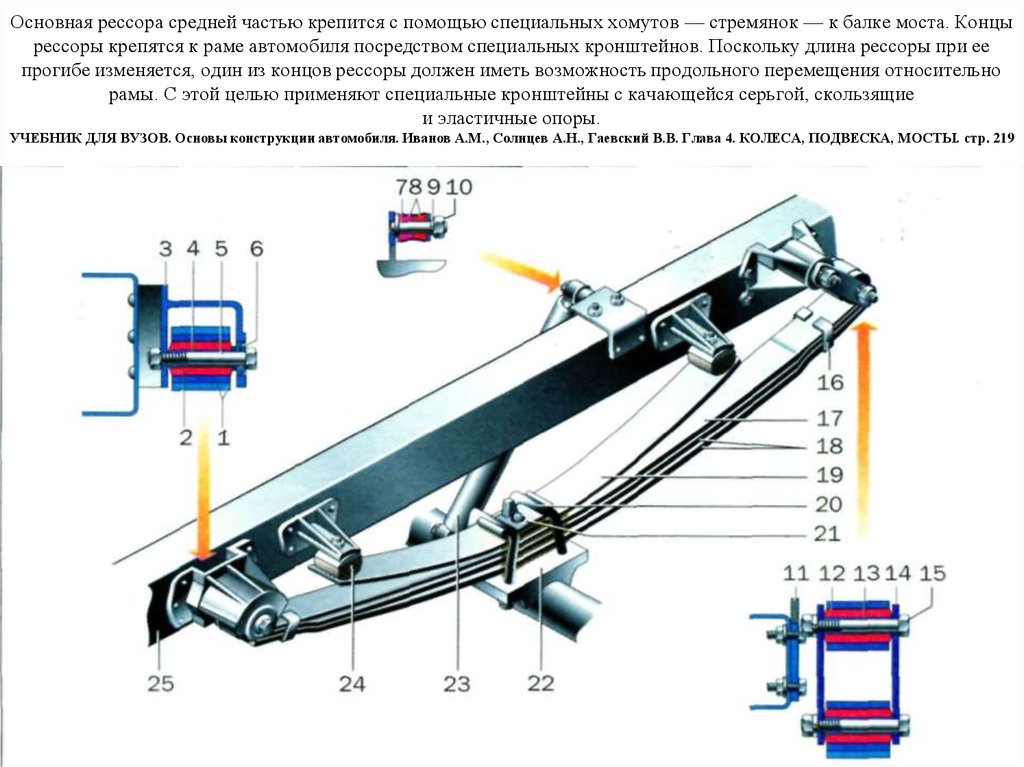 Как крепится рессора. Крепление задней рессоры к раме Газель. Крепление рессоры Газель передняя. Задняя рессора Газель схема. Рессора Газель толщина ленивца.