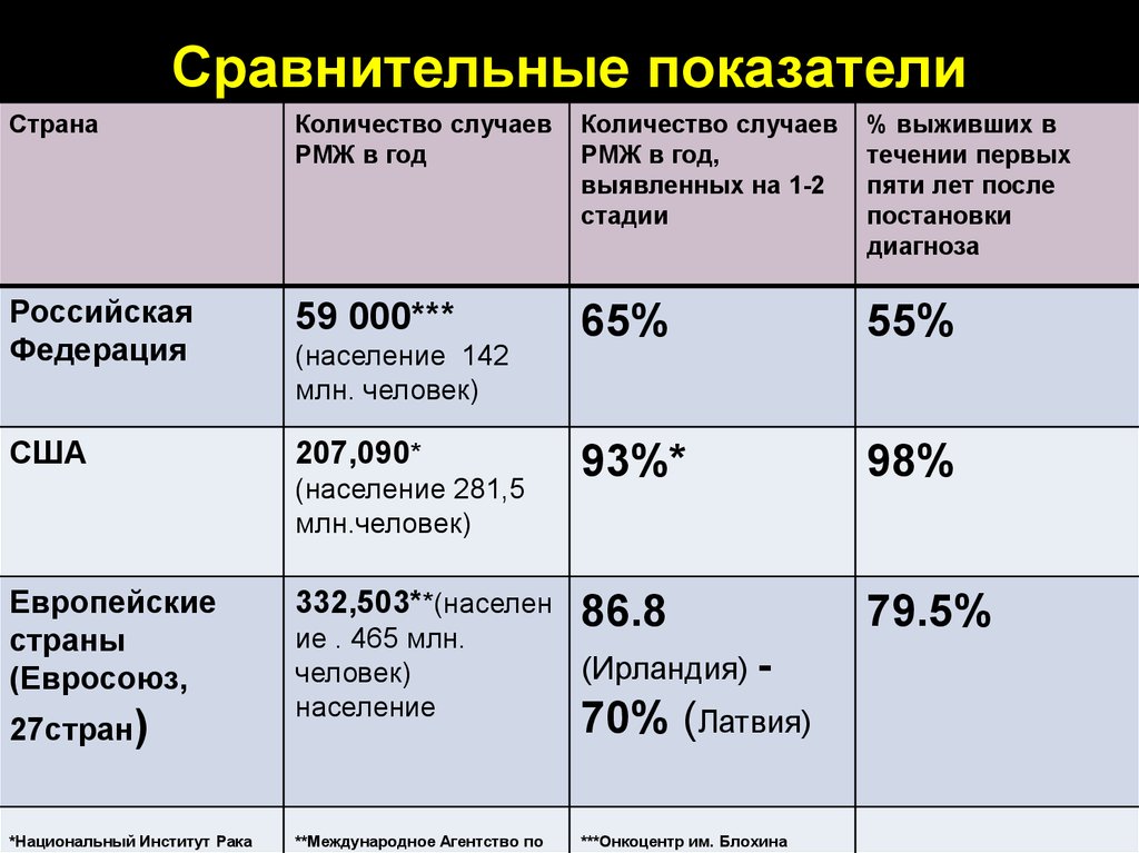 Показатели сравнения. Сравнительные показатели. Диагноз РМЖ 2 стадия. Правило постановки диагноза РМЖ. Продолжительность с РМЖ 4 стадия по странам.