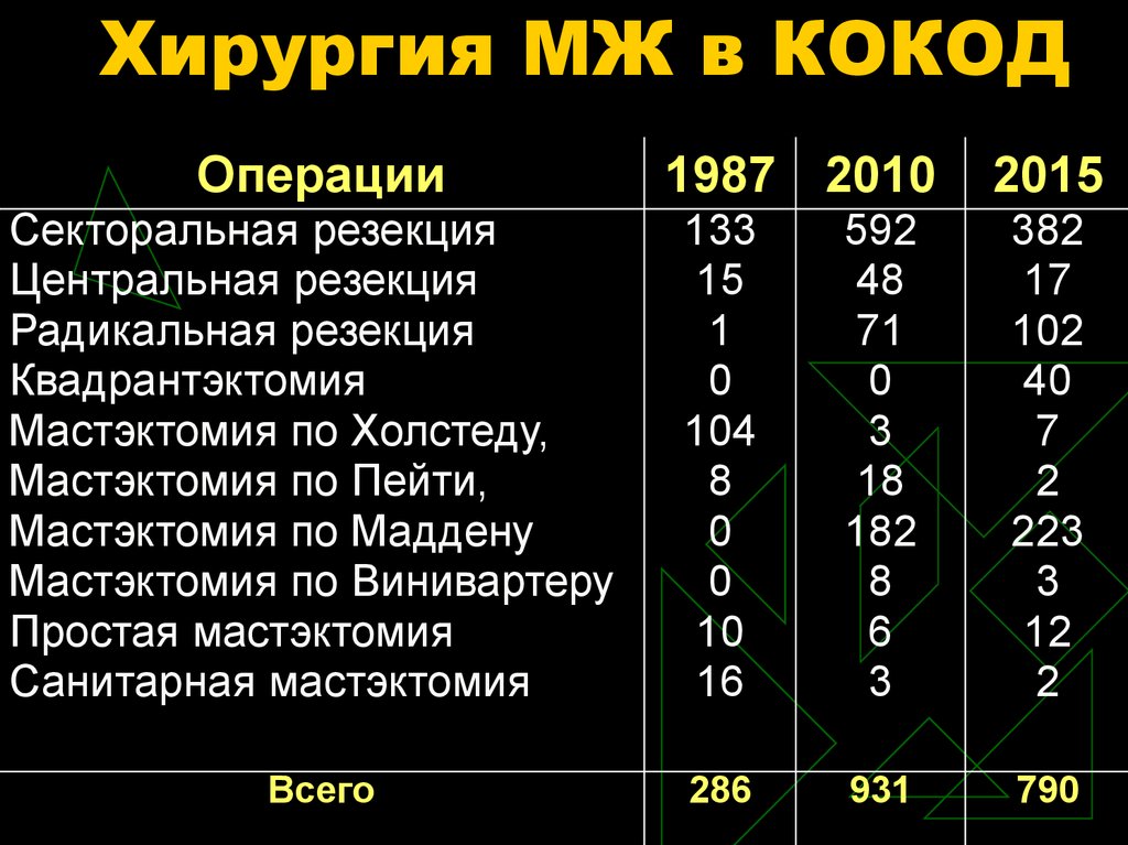 Секторальная резекция молочной