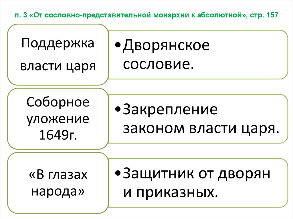 Чем отличается абсолютная монархия. Сословно-представительная монархия и абсолютная монархия. Абсолютизм и монархия отличия. Сходства и различия сословной и абсолютной монархии. От сословно представительной к абсолютной монархии.