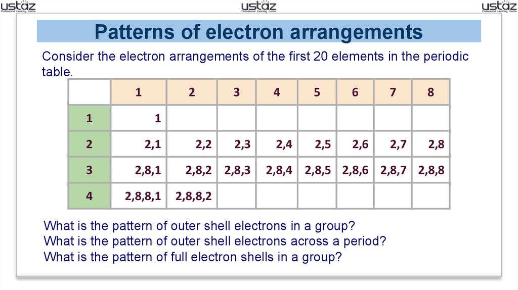 Electron configuration and periodicity - презентация онлайн