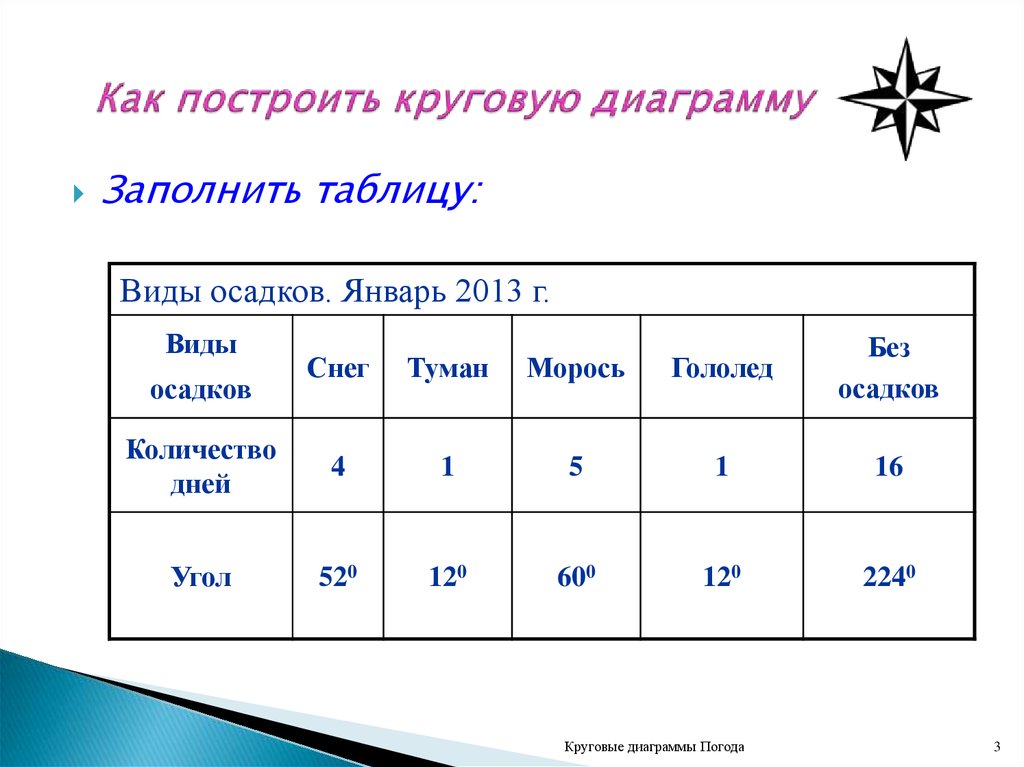 Построить круговую диаграмму 5 класс