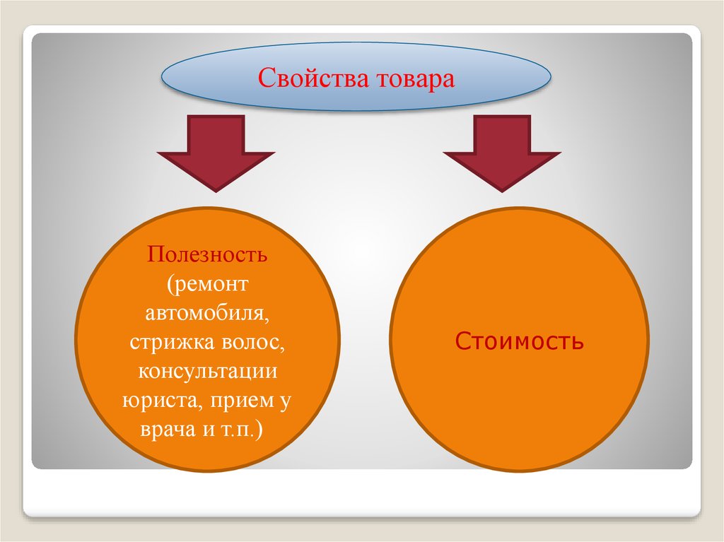 Презентация свойства товаров