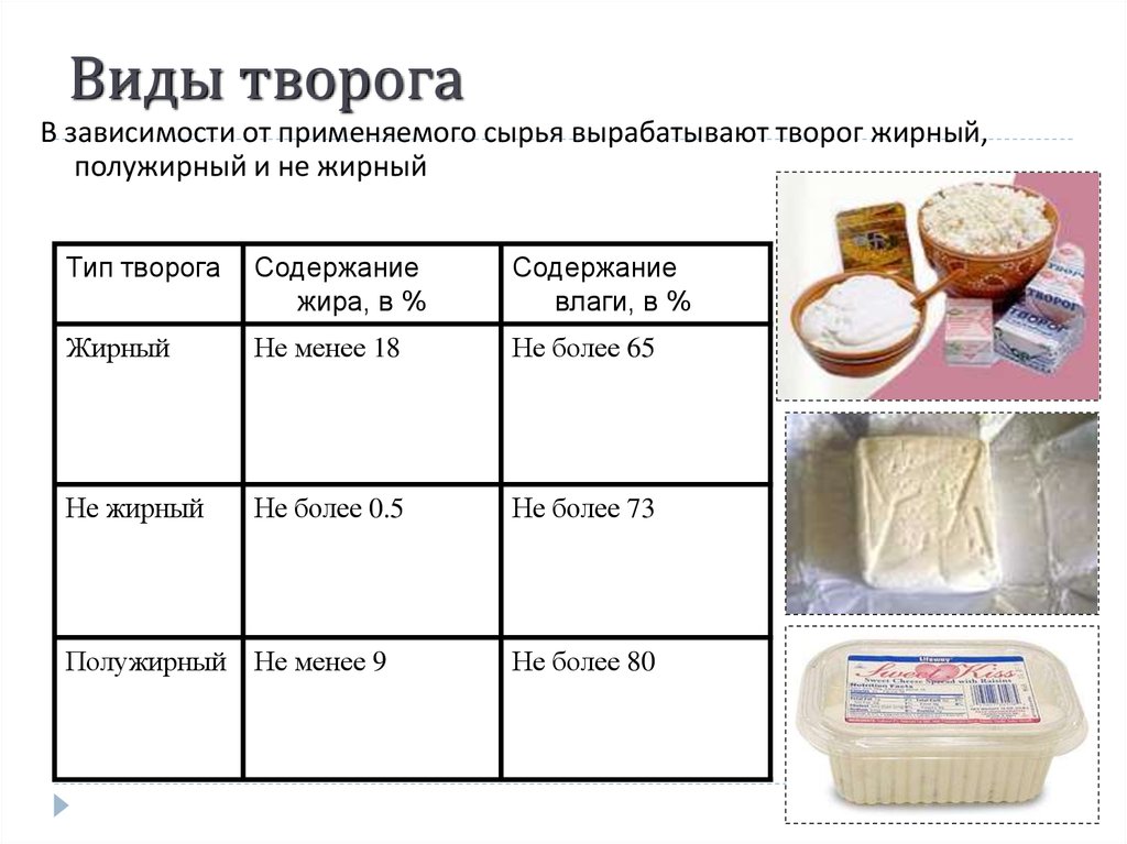 Жирный содержание. Виды творога. Ассортимент творога. Классификация творога по жирности. Классификация и ассортимент творога.