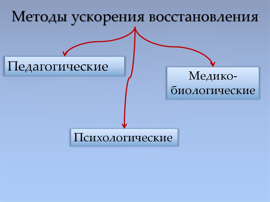 Способы ускорения. Методы ускорения восстановления. Методы и средства ускорения процессов восстановления. Методы ускорения восстановления биохимия. Методы ускорения восстановления педагогические средства.