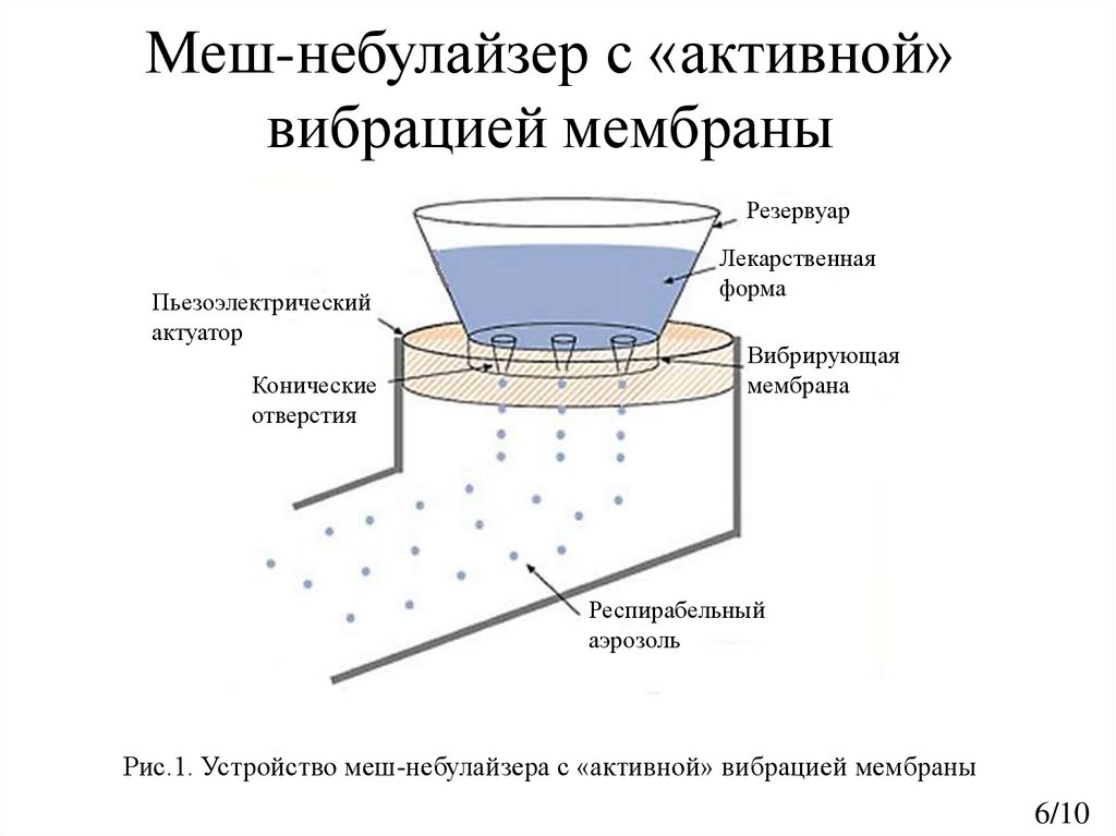 Схема устройства небулайзера