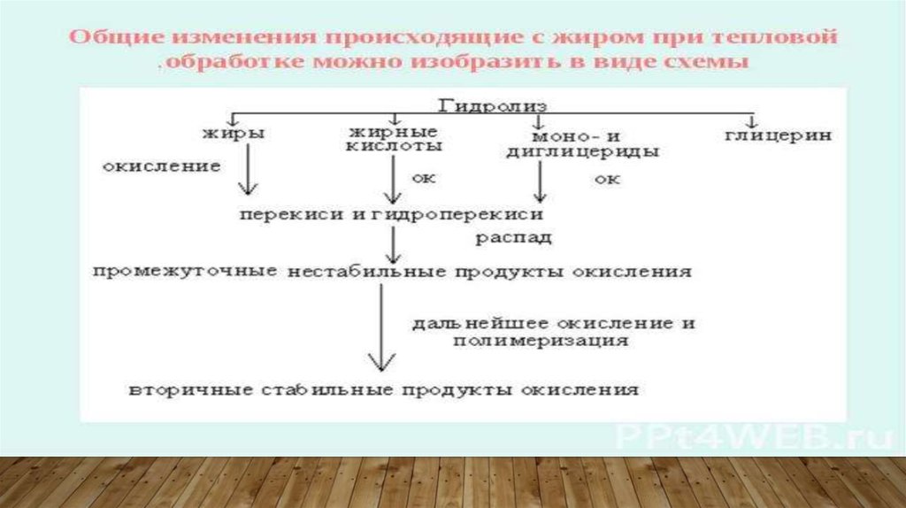 Изменение белков