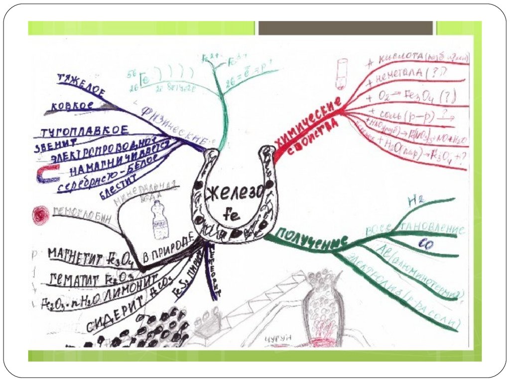 Интеллект карта по однкнр 6 класс. Интеллект карта по железу. Интеллект карта железо. Интеллект карта по химии. Ментальная карта химия.