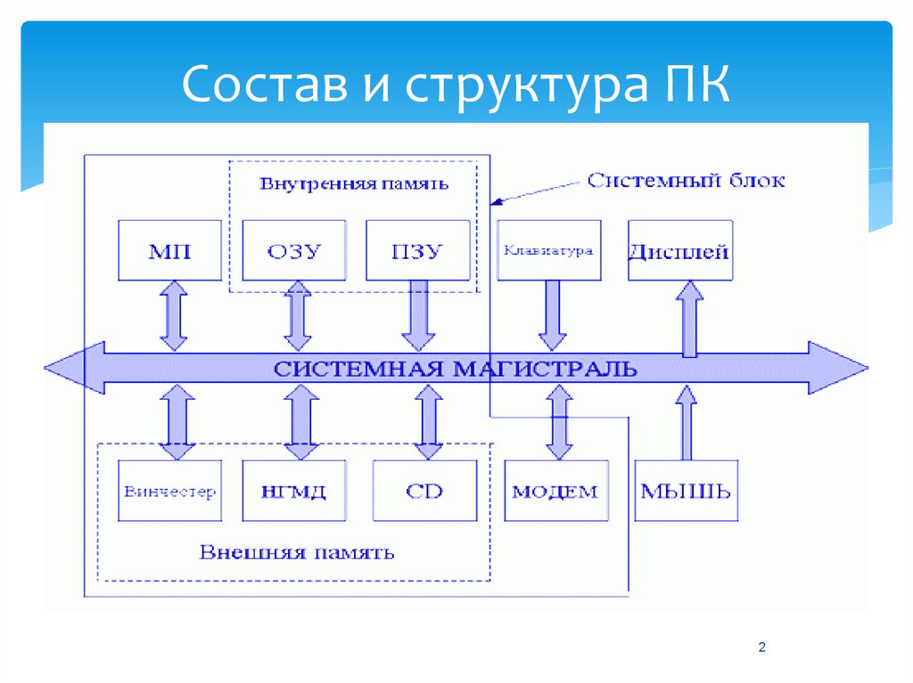 Схема персонального компьютера. Структура ПК. Схема «состав и структура персонального компьютера». Внутренняя структура ПК. Структура ПК Информатика.