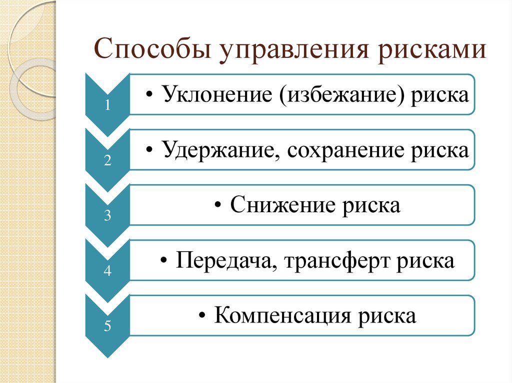 Последним этапом касающимся управления рисками перед началом осуществления плана является