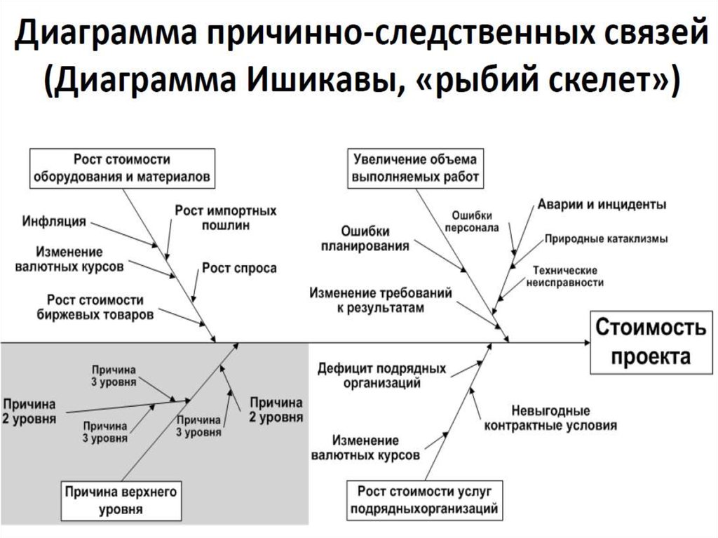 Характер причинно следственных связей. Диаграмма причинно-следственных связей. Схема причинно-следственных связей. Причинно следственная диаграмма для услуги. Причино следственная диаграмма.